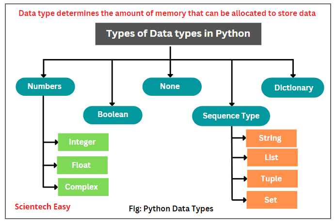 Datatypes